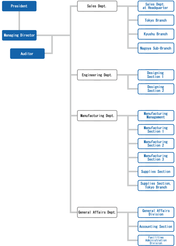 Organization chart