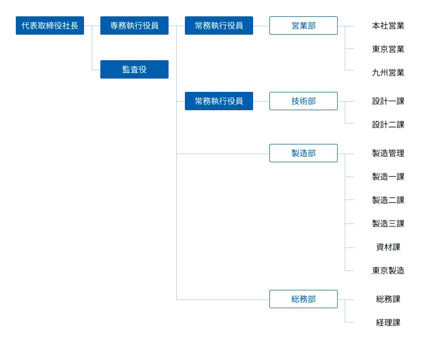 組織図