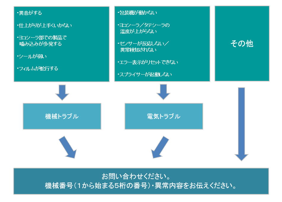 トラブルフローチャート