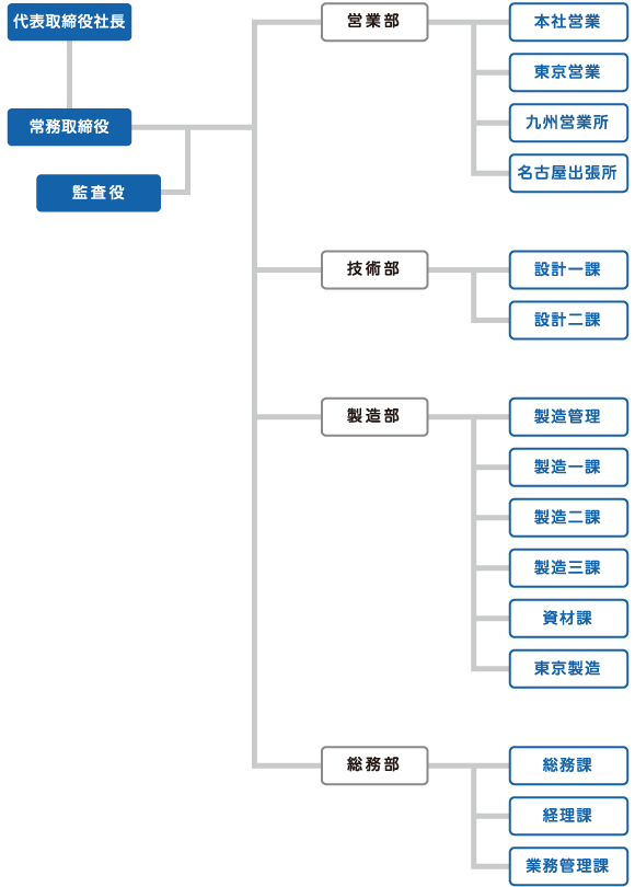 組織図